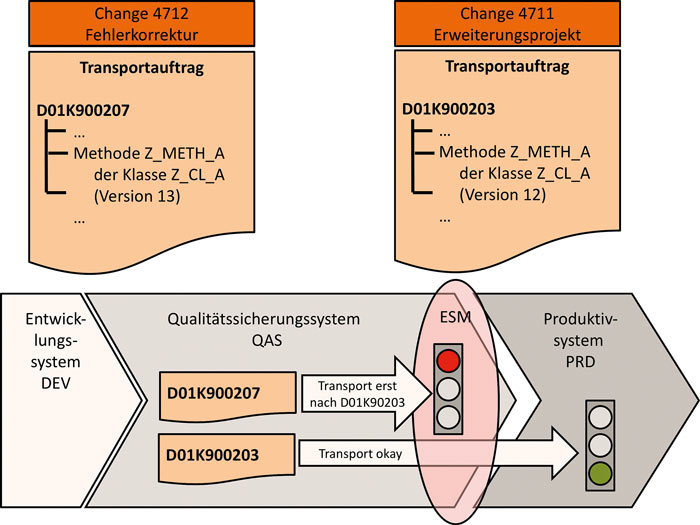 ESM, Enterprise Service management