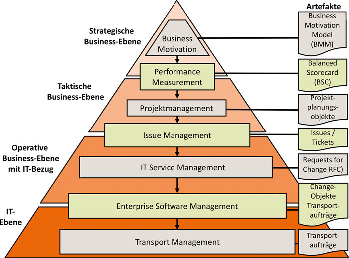 ESM, Enterprise Service management