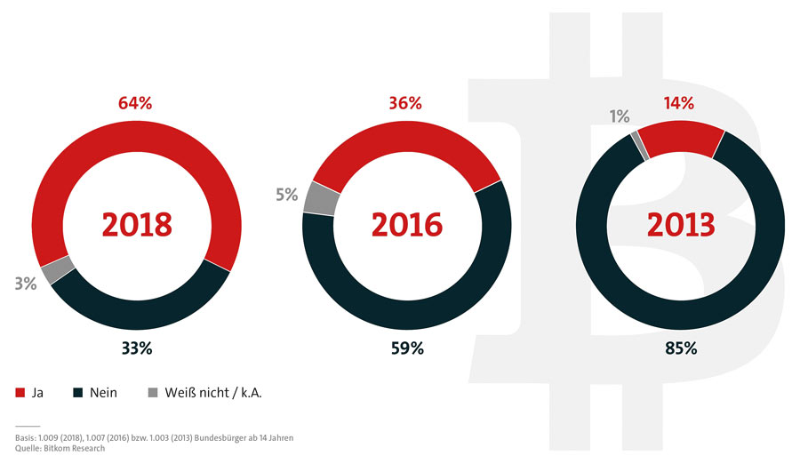 Umfrage Bitcoin Szene 1803
