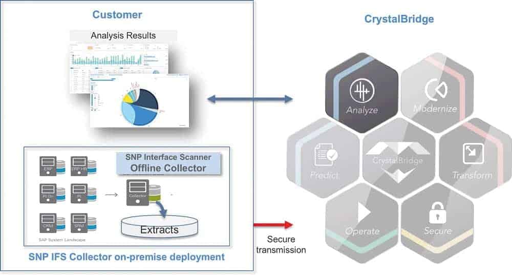 Scanner d'interface SNP 17.12 E3 Cmyk