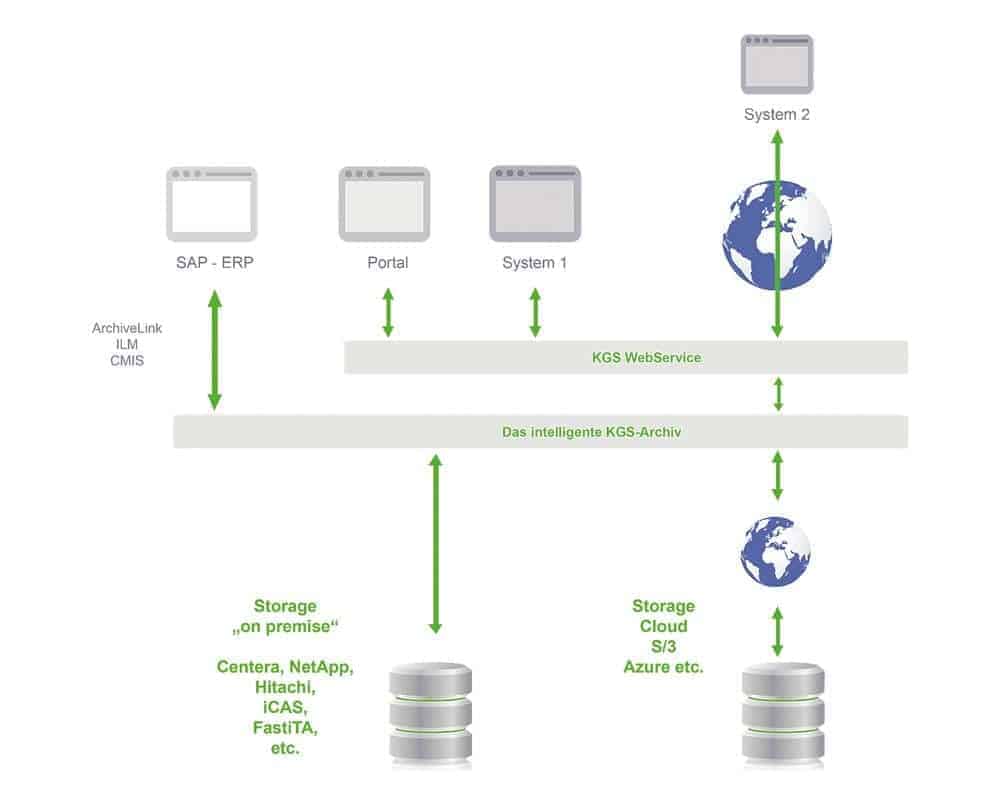 Utilisation étendue pour les archives intelligentes