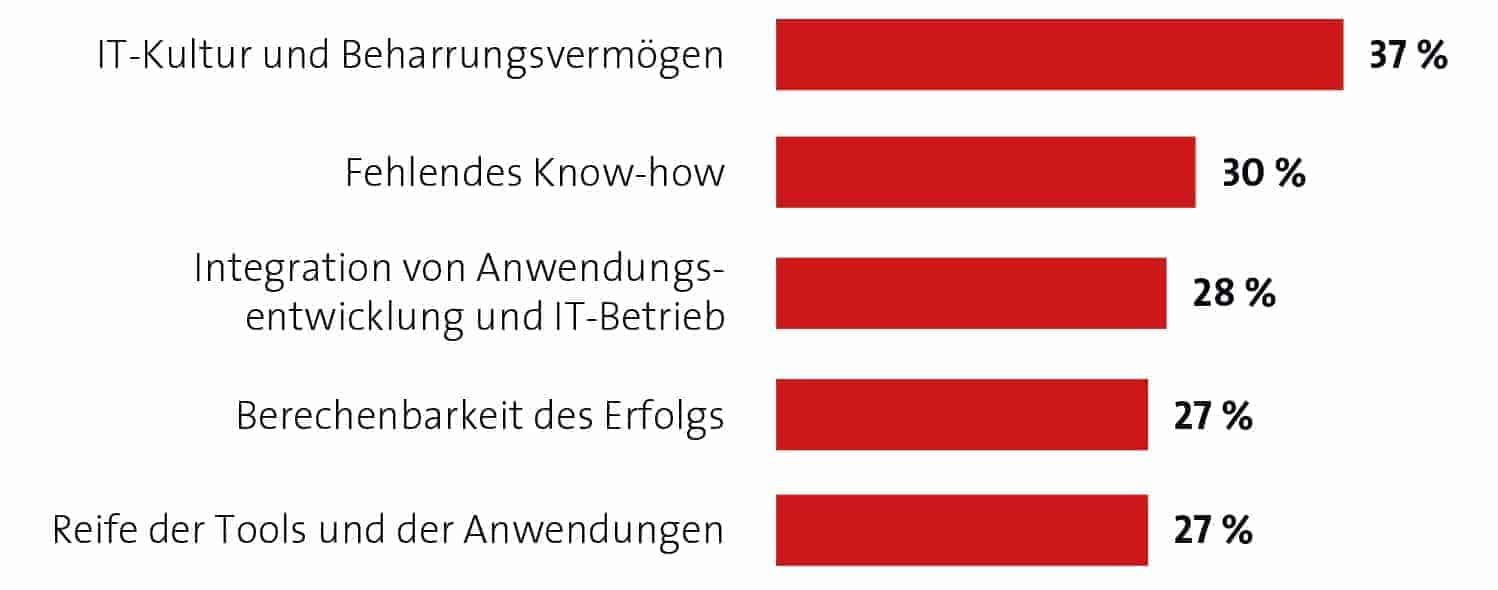 Graphique 2 Scène B