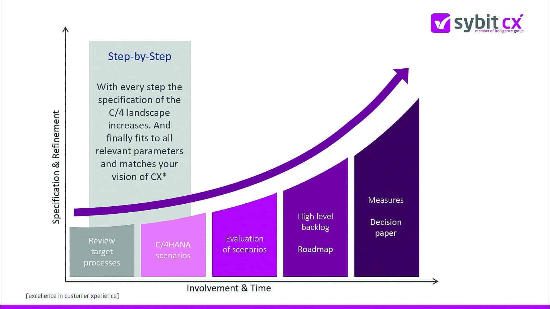 De nombreux chemins mènent à sap c/4hana E3 Sybit Publicité