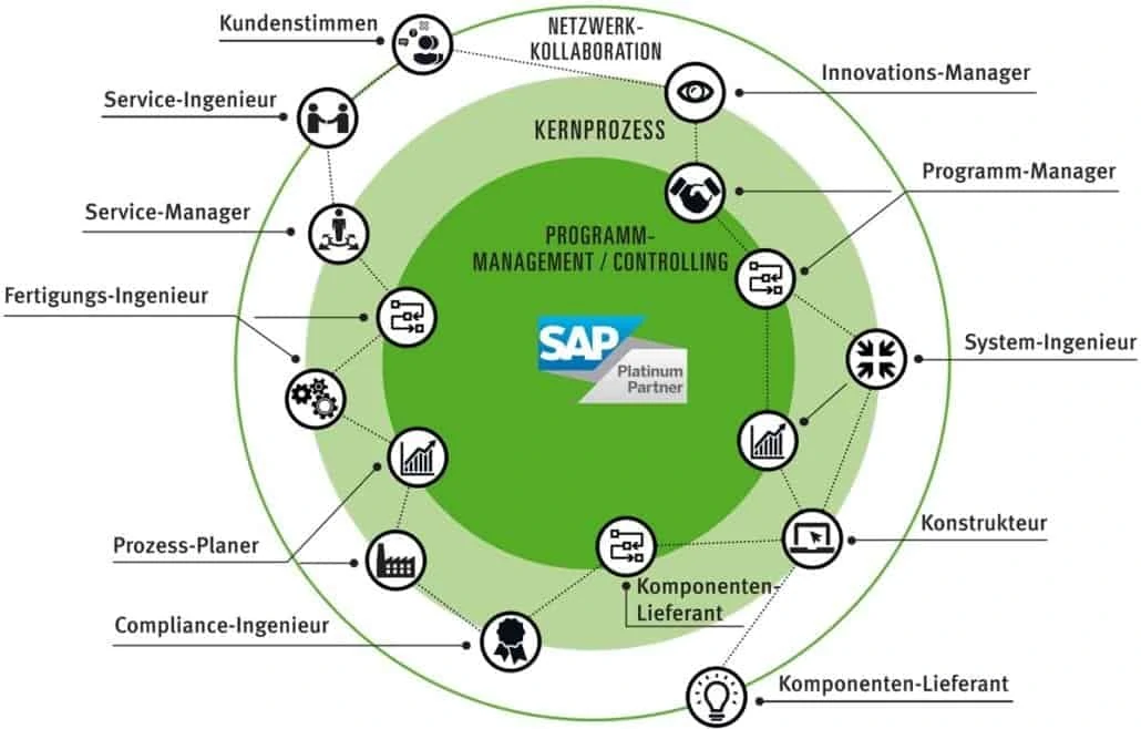 Design to operate und closed loop engineering