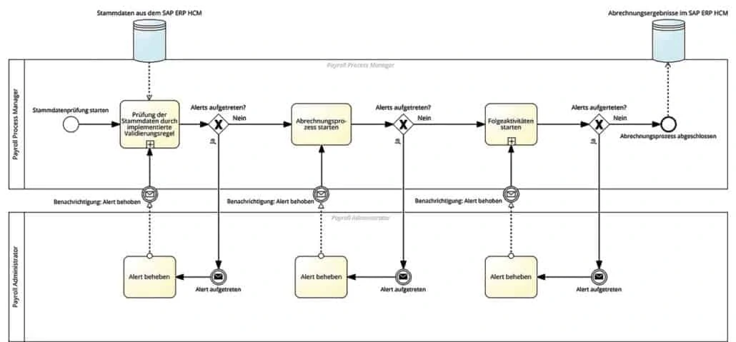 Ein vergleich von sap hcm payroll und sap pcc (payroll control center) Ein vergleich von sap hcm payroll und sap pcc (payroll control center)