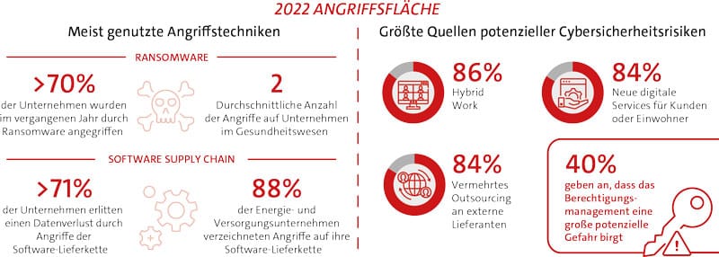Surfaces d'attaque Cybersécurité