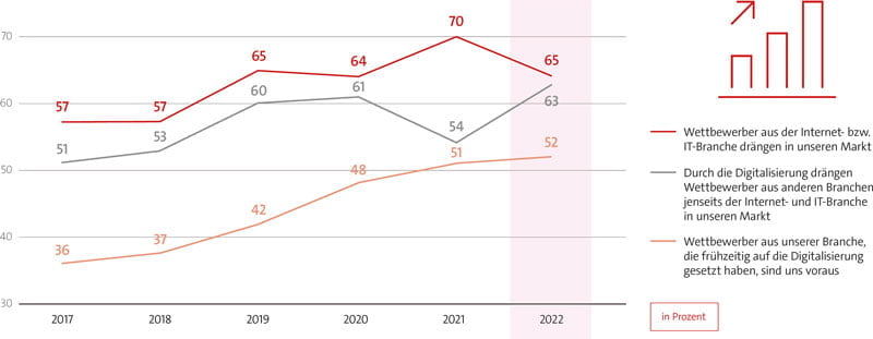 Digitaler Wettbewerb wird schärfer