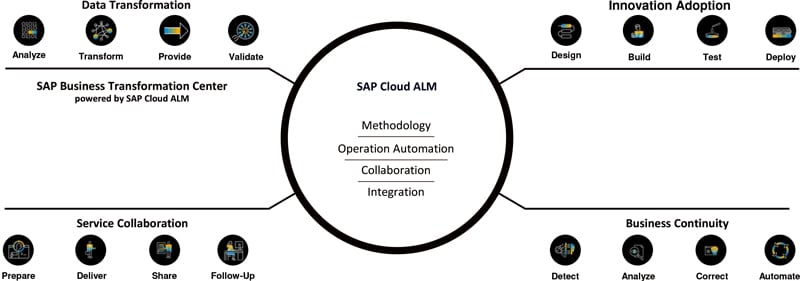 Cloud ALM est au cœur de la conversion S/4 et SAP le désigne comme Business Transformation Suite, y compris les offres de Signavio.