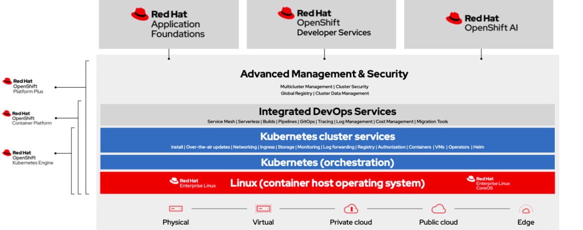 Das offene Hybrid-Cloud-Portfolio von Red Hat im Überblick. (Quelle: Red Hat)