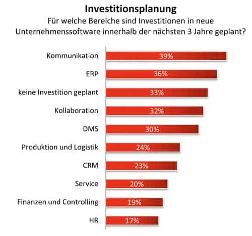 Planification des investissements Graphique Steeb