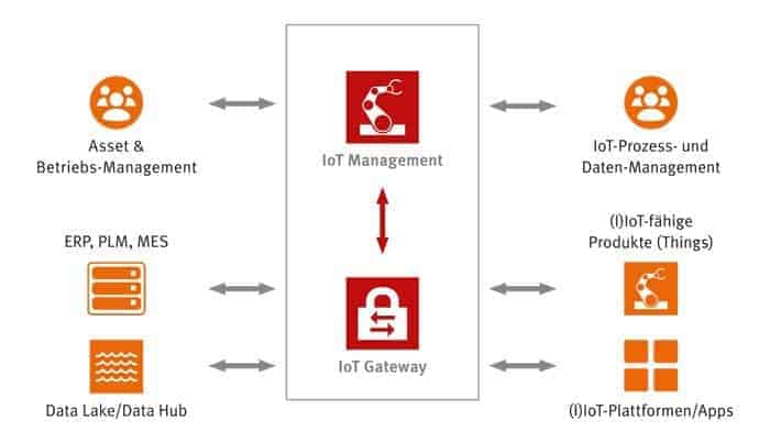 Fig. 2 SEEBURGER E3 édition avril 2019 Graphiques IoT B