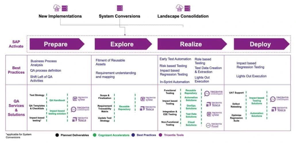Les secrets de la réussite d'une introduction de s/4